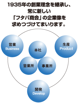 1935年の創業理念を継承し、常に新しい「フタバ商会」の企業像を求めつづけてまいります。