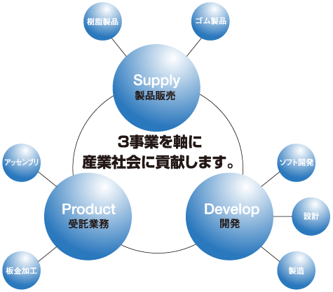製品販売・受託業務・開発の3事業を軸に産業社会に貢献します。
